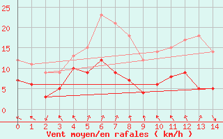 Courbe de la force du vent pour Heckelberg