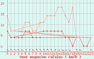 Courbe de la force du vent pour Bamberg