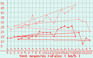 Courbe de la force du vent pour Muret (31)