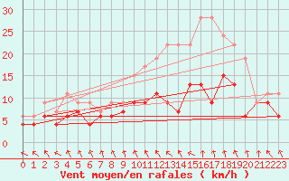 Courbe de la force du vent pour Troyes (10)