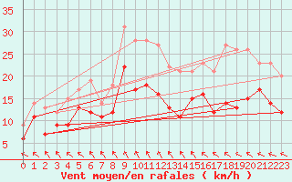 Courbe de la force du vent pour Manschnow