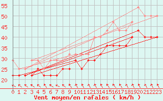 Courbe de la force du vent pour Strommingsbadan
