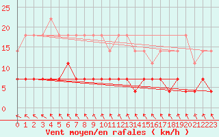 Courbe de la force du vent pour Porkalompolo