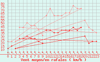 Courbe de la force du vent pour Nmes - Garons (30)