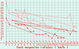 Courbe de la force du vent pour Monte Generoso