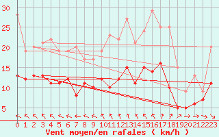 Courbe de la force du vent pour Limoges (87)
