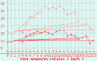 Courbe de la force du vent pour Rechlin