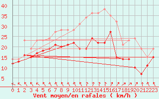 Courbe de la force du vent pour Cap Gris-Nez (62)