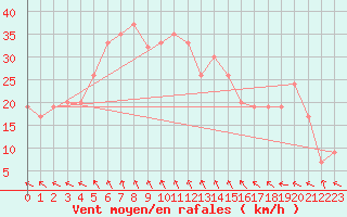 Courbe de la force du vent pour Pratica Di Mare