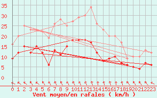 Courbe de la force du vent pour Angoulme - Brie Champniers (16)