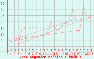 Courbe de la force du vent pour Navacerrada