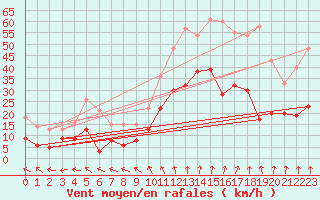 Courbe de la force du vent pour Lyon - Bron (69)