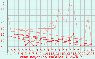 Courbe de la force du vent pour Roissy (95)