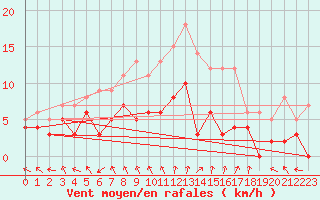 Courbe de la force du vent pour Sens (89)