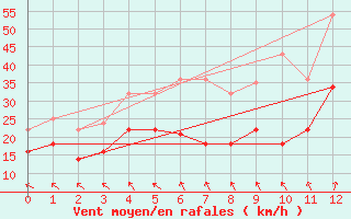 Courbe de la force du vent pour Leck