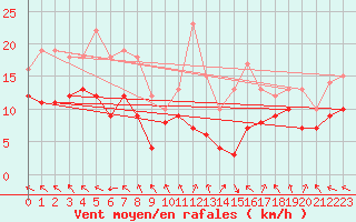 Courbe de la force du vent pour Lons-le-Saunier (39)