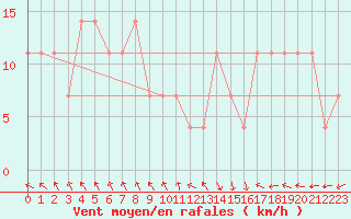 Courbe de la force du vent pour Asikkala Pulkkilanharju