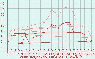 Courbe de la force du vent pour Le Bourget (93)