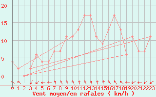 Courbe de la force du vent pour Tysofte