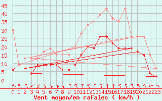 Courbe de la force du vent pour Matro (Sw)