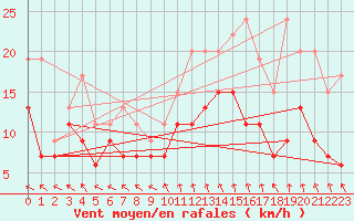 Courbe de la force du vent pour Laval (53)