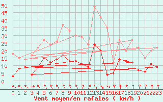 Courbe de la force du vent pour Brive-Souillac (19)