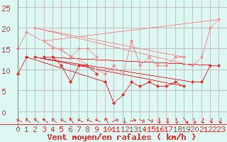 Courbe de la force du vent pour Boulogne (62)
