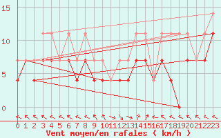 Courbe de la force du vent pour Portoroz / Secovlje