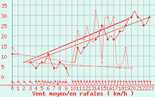 Courbe de la force du vent pour Bergen / Flesland