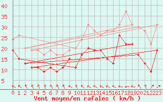 Courbe de la force du vent pour Ile de Batz (29)