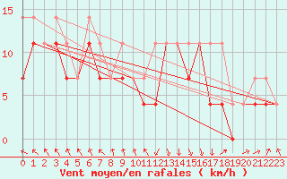 Courbe de la force du vent pour Koszalin