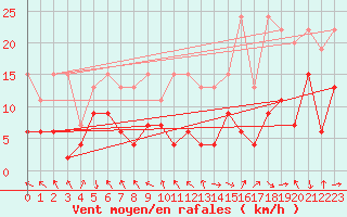 Courbe de la force du vent pour Gornergrat