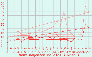 Courbe de la force du vent pour Luxeuil (70)
