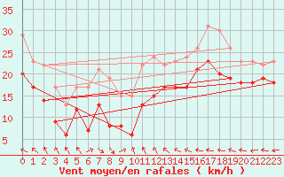 Courbe de la force du vent pour Nice (06)