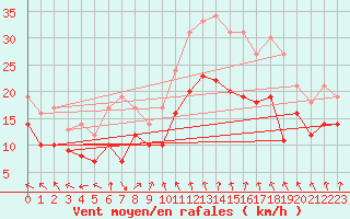 Courbe de la force du vent pour Saint-Quentin (02)
