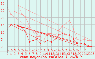 Courbe de la force du vent pour Romorantin (41)