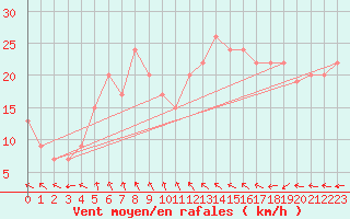 Courbe de la force du vent pour Inverbervie