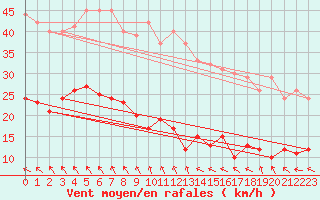 Courbe de la force du vent pour Fcamp (76)