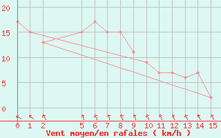 Courbe de la force du vent pour Carters Bore