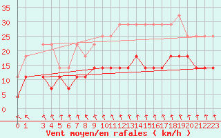 Courbe de la force du vent pour Mont-Rigi (Be)