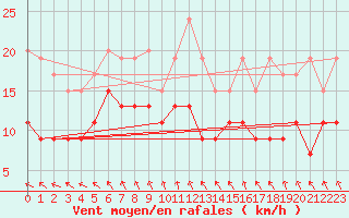 Courbe de la force du vent pour Dunkerque (59)