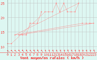 Courbe de la force du vent pour Mullingar