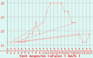 Courbe de la force du vent pour Pori Rautatieasema