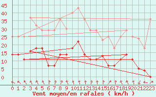 Courbe de la force du vent pour Aranguren, Ilundain