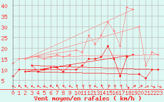 Courbe de la force du vent pour Kyritz