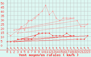 Courbe de la force du vent pour Aasele