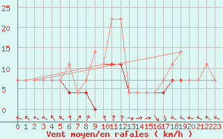 Courbe de la force du vent pour Gurahont