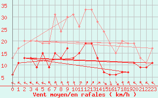 Courbe de la force du vent pour Le Touquet (62)