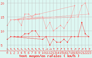 Courbe de la force du vent pour Lons-le-Saunier (39)