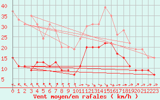 Courbe de la force du vent pour Toulouse-Francazal (31)